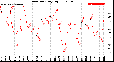 Milwaukee Weather Heat Index<br>Daily High