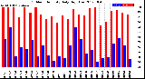 Milwaukee Weather Outdoor Humidity<br>Daily High/Low