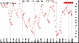 Milwaukee Weather Outdoor Humidity<br>Daily High