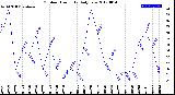 Milwaukee Weather Outdoor Humidity<br>Daily Low