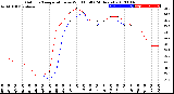 Milwaukee Weather Outdoor Temperature<br>vs Wind Chill<br>(24 Hours)