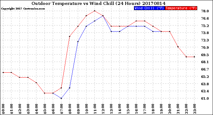 Milwaukee Weather Outdoor Temperature<br>vs Wind Chill<br>(24 Hours)