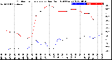 Milwaukee Weather Outdoor Temperature<br>vs Dew Point<br>(24 Hours)