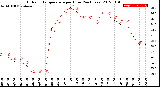 Milwaukee Weather Outdoor Temperature<br>per Hour<br>(24 Hours)