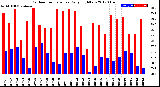 Milwaukee Weather Outdoor Temperature<br>Daily High/Low