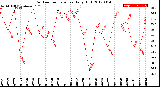 Milwaukee Weather Outdoor Temperature<br>Daily High