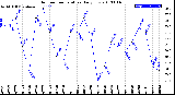 Milwaukee Weather Outdoor Temperature<br>Daily Low