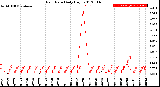 Milwaukee Weather Rain Rate<br>Daily High