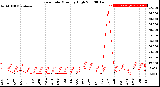 Milwaukee Weather Rain Rate<br>Monthly High