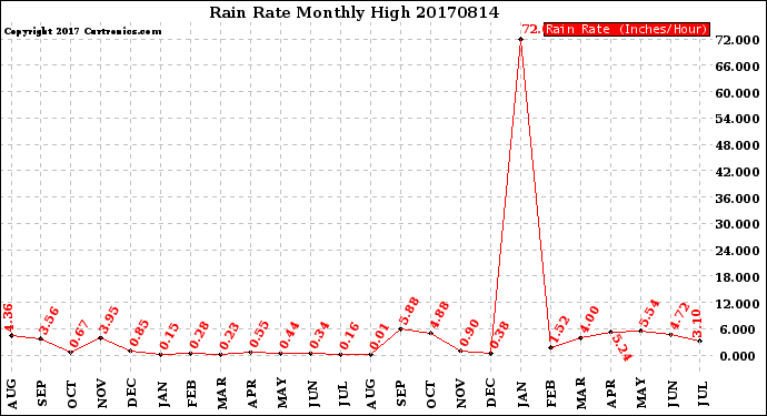 Milwaukee Weather Rain Rate<br>Monthly High