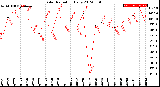 Milwaukee Weather Solar Radiation<br>Daily