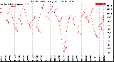 Milwaukee Weather THSW Index<br>Daily High