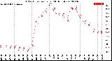 Milwaukee Weather THSW Index<br>per Hour<br>(24 Hours)