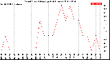 Milwaukee Weather Wind Speed<br>Average<br>(24 Hours)