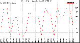 Milwaukee Weather Wind Direction<br>(By Day)