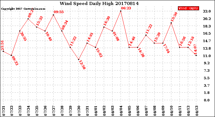 Milwaukee Weather Wind Speed<br>Daily High