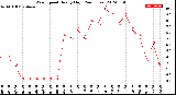 Milwaukee Weather Wind Speed<br>Hourly High<br>(24 Hours)