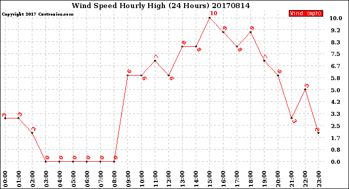 Milwaukee Weather Wind Speed<br>Hourly High<br>(24 Hours)