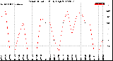 Milwaukee Weather Wind Direction<br>Daily High