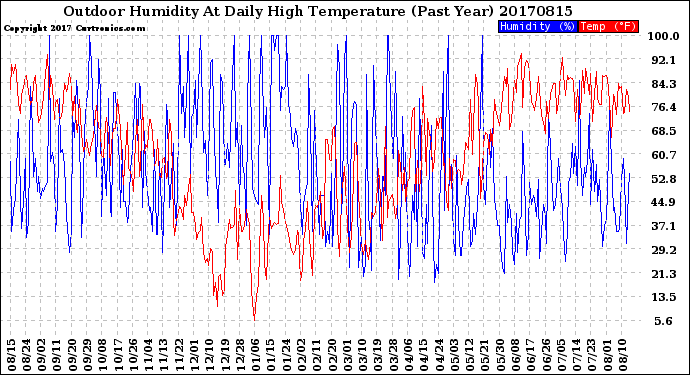 Milwaukee Weather Outdoor Humidity<br>At Daily High<br>Temperature<br>(Past Year)