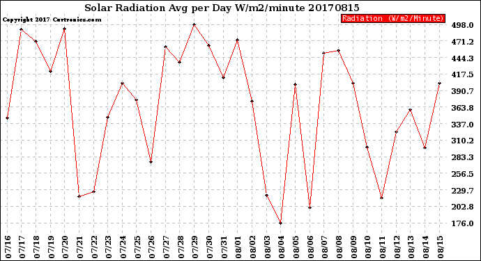 Milwaukee Weather Solar Radiation<br>Avg per Day W/m2/minute