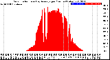 Milwaukee Weather Solar Radiation<br>& Day Average<br>per Minute<br>(Today)