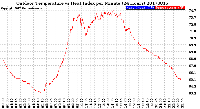 Milwaukee Weather Outdoor Temperature<br>vs Heat Index<br>per Minute<br>(24 Hours)