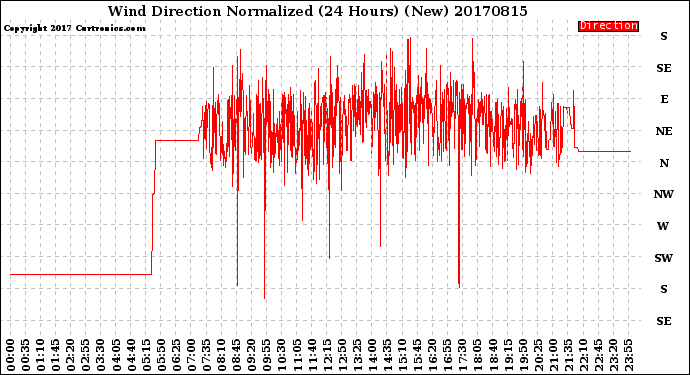 Milwaukee Weather Wind Direction<br>Normalized<br>(24 Hours) (New)