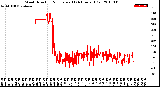 Milwaukee Weather Wind Direction<br>Normalized<br>(24 Hours) (Old)