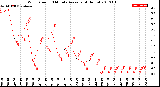 Milwaukee Weather Wind Speed<br>10 Minute Average<br>(4 Hours)