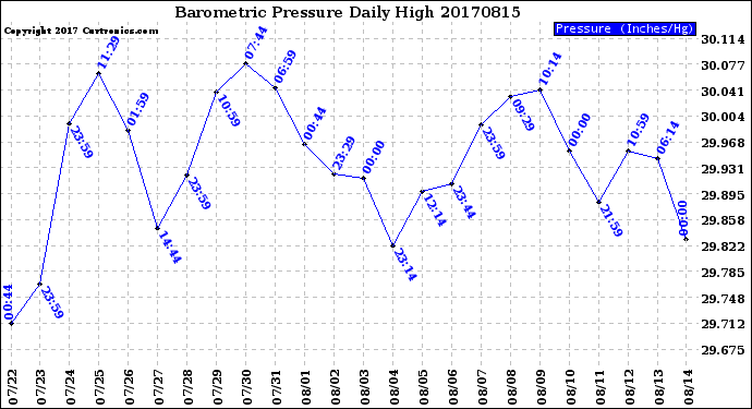 Milwaukee Weather Barometric Pressure<br>Daily High