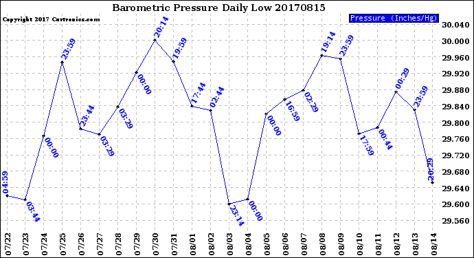 Milwaukee Weather Barometric Pressure<br>Daily Low