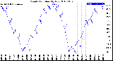 Milwaukee Weather Wind Chill<br>Monthly Low