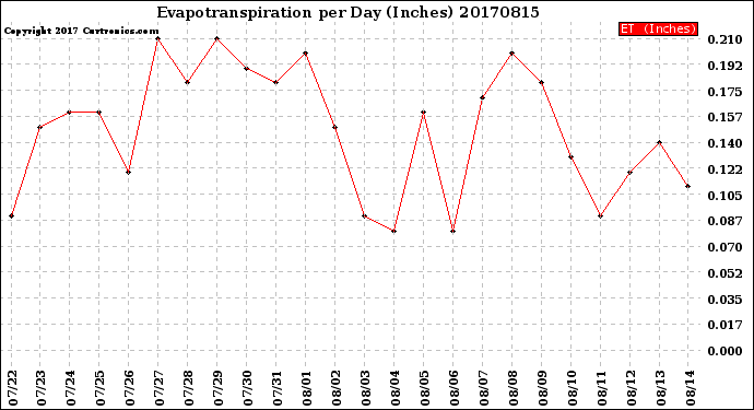 Milwaukee Weather Evapotranspiration<br>per Day (Inches)