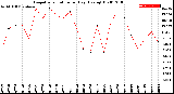 Milwaukee Weather Evapotranspiration<br>per Day (Ozs sq/ft)