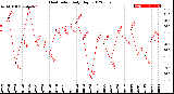 Milwaukee Weather Heat Index<br>Daily High