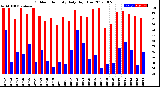 Milwaukee Weather Outdoor Humidity<br>Daily High/Low