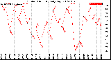 Milwaukee Weather Outdoor Humidity<br>Daily High