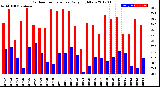 Milwaukee Weather Outdoor Temperature<br>Daily High/Low