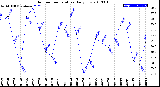 Milwaukee Weather Outdoor Temperature<br>Daily Low