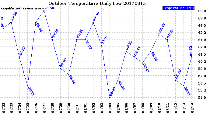 Milwaukee Weather Outdoor Temperature<br>Daily Low