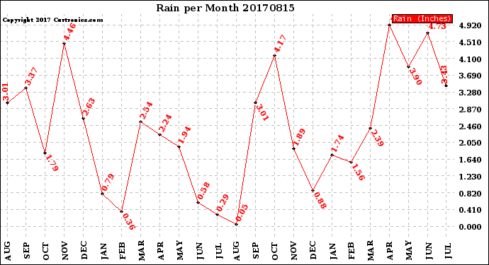 Milwaukee Weather Rain<br>per Month