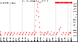 Milwaukee Weather Rain Rate<br>Daily High