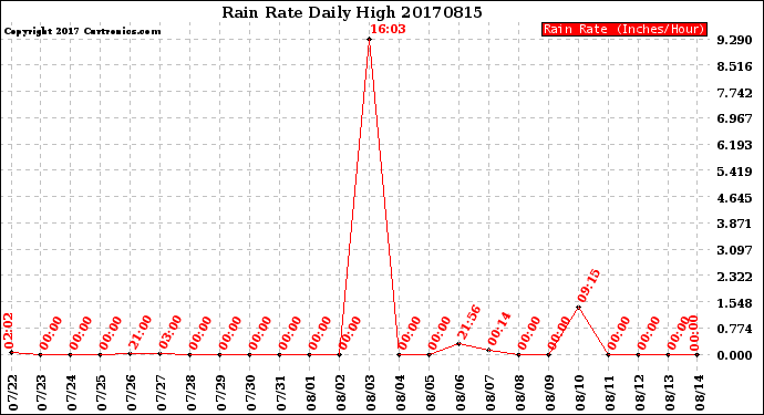 Milwaukee Weather Rain Rate<br>Daily High