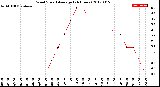 Milwaukee Weather Wind Speed<br>Average<br>(24 Hours)