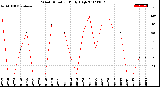 Milwaukee Weather Wind Direction<br>Daily High