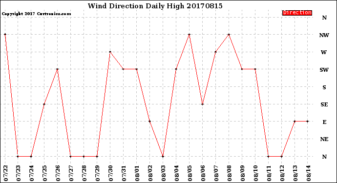 Milwaukee Weather Wind Direction<br>Daily High