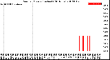 Milwaukee Weather Rain<br>per Minute<br>(Inches)<br>(24 Hours)