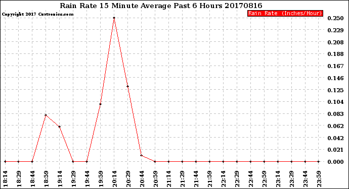 Milwaukee Weather Rain Rate<br>15 Minute Average<br>Past 6 Hours