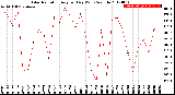 Milwaukee Weather Solar Radiation<br>Avg per Day W/m2/minute